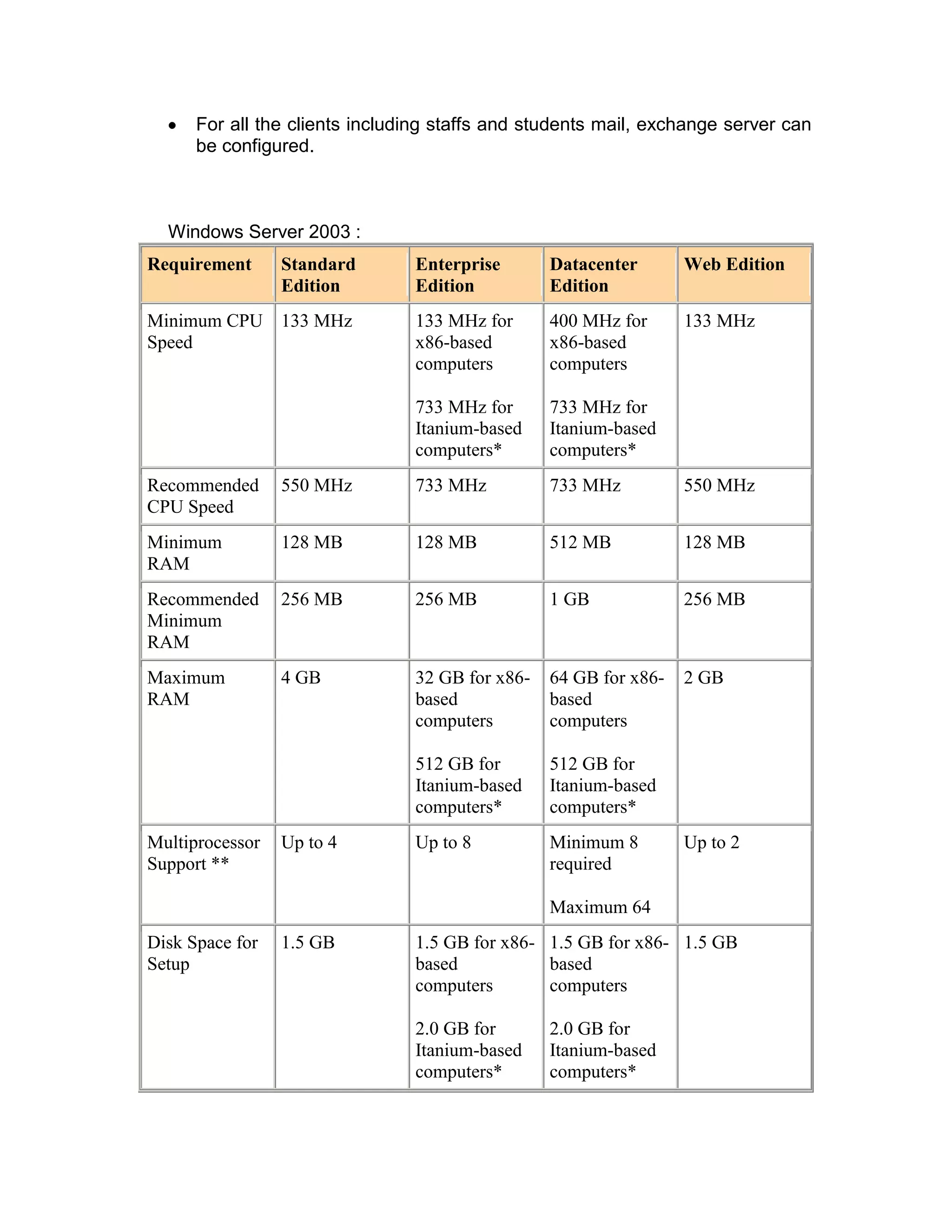 For all the clients including staffs and students mail, exchange server can
be configured.
Windows Server 2003 :
Requirement Standard
Edition
Enterprise
Edition
Datacenter
Edition
Web Edition
Minimum CPU
Speed
133 MHz 133 MHz for
x86-based
computers
733 MHz for
Itanium-based
computers*
400 MHz for
x86-based
computers
733 MHz for
Itanium-based
computers*
133 MHz
Recommended
CPU Speed
550 MHz 733 MHz 733 MHz 550 MHz
Minimum
RAM
128 MB 128 MB 512 MB 128 MB
Recommended
Minimum
RAM
256 MB 256 MB 1 GB 256 MB
Maximum
RAM
4 GB 32 GB for x86-
based
computers
512 GB for
Itanium-based
computers*
64 GB for x86-
based
computers
512 GB for
Itanium-based
computers*
2 GB
Multiprocessor
Support **
Up to 4 Up to 8 Minimum 8
required
Maximum 64
Up to 2
Disk Space for
Setup
1.5 GB 1.5 GB for x86-
based
computers
2.0 GB for
Itanium-based
computers*
1.5 GB for x86-
based
computers
2.0 GB for
Itanium-based
computers*
1.5 GB
 