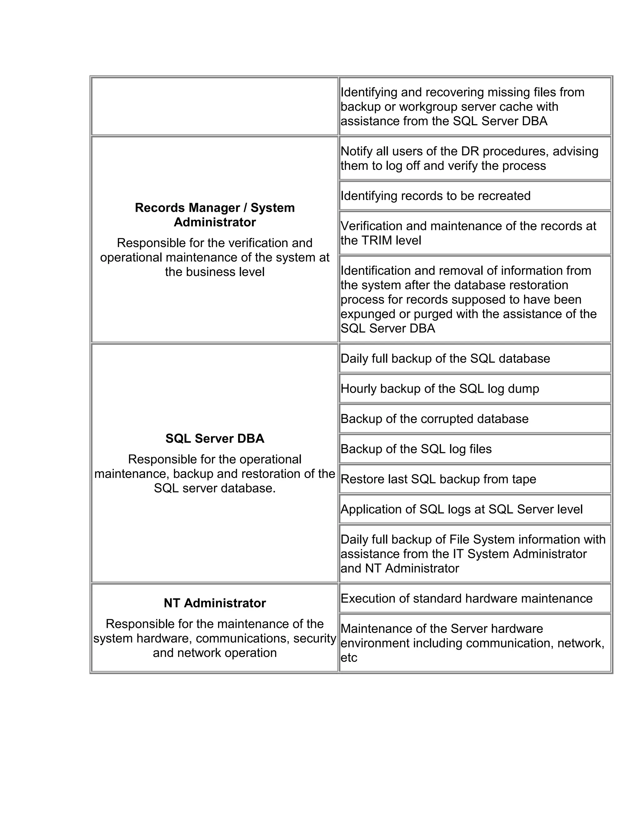 Identifying and recovering missing files from
backup or workgroup server cache with
assistance from the SQL Server DBA
Records Manager / System
Administrator
Responsible for the verification and
operational maintenance of the system at
the business level
Notify all users of the DR procedures, advising
them to log off and verify the process
Identifying records to be recreated
Verification and maintenance of the records at
the TRIM level
Identification and removal of information from
the system after the database restoration
process for records supposed to have been
expunged or purged with the assistance of the
SQL Server DBA
SQL Server DBA
Responsible for the operational
maintenance, backup and restoration of the
SQL server database.
Daily full backup of the SQL database
Hourly backup of the SQL log dump
Backup of the corrupted database
Backup of the SQL log files
Restore last SQL backup from tape
Application of SQL logs at SQL Server level
Daily full backup of File System information with
assistance from the IT System Administrator
and NT Administrator
NT Administrator
Responsible for the maintenance of the
system hardware, communications, security
and network operation
Execution of standard hardware maintenance
Maintenance of the Server hardware
environment including communication, network,
etc
 