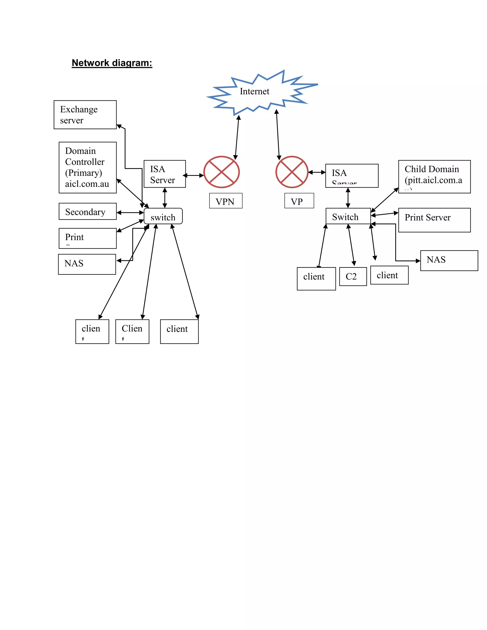 Network diagram:
VP
N
NASNAS
clien
t
Clien
t
client
switch
Domain
Controller
(Primary)
aicl.com.au
P
Secondary
ISA
Server
Print
Server
Internet
ISA
Server
Child Domain
(pitt.aicl.com.a
u)
Switch Print Server
client C2 client
Exchange
server
VPN
 