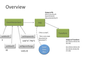 Overview

CountVectorizer()	 Fit()	
Input	
Data	
ﬁles	
setStopwords	setMinDF	
setMaxDF	 setNgramRange	
[“this	is	a	text”,	
	
	“this	is	not	a	text		
document	to	
document”]	3	
10	
List[“is”,”the”]	
List[1,3]	
Output	of	ﬁt	
(this,1)	(is,2)	(a,3)	
(text,4)	(not,5)	
(document,6)	(to,7)	
 