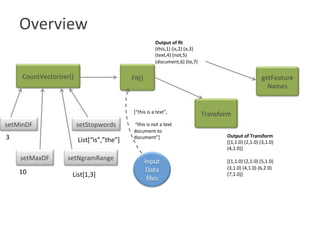 Overview

CountVectorizer()	 Fit()	
Transform	
Input	
Data	
ﬁles	
setStopwords	
setMinDF	
setMaxDF	 setNgramRange	
getFeature
Names	
Output	of	ﬁt	
(this,1)	(is,2)	(a,3)	
(text,4)	(not,5)	
(document,6)	(to,7)	
[“this	is	a	text”,	
	
	“this	is	not	a	text		
document	to	
document”]	 Output	of	Transform	
[(1,1.0)	(2,1.0)	(3,1.0)	
(4,1.0)]	
	
[(1,1.0)	(2,1.0)	(5,1.0)	
(3,1.0)	(4,1.0)	(6,2.0)	
(7,1.0)]	
3	
10	
List[“is”,”the”]	
List[1,3]	
 