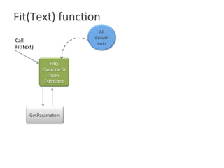 Fit(Text) function

Fit()	
Override	ﬁt	
from	
Es?mator	
All	
docum
ents	
GetParameters	
Call	
Fit(text)	
 
