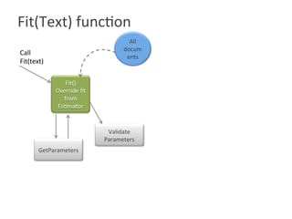Fit(Text) function

Fit()	
Override	ﬁt	
from	
Es?mator	
All	
docum
ents	
GetParameters	
Call	
Fit(text)	
Validate	
Parameters	
 