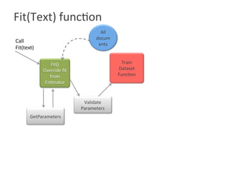 Fit(Text) function

Fit()	
Override	ﬁt	
from	
Es?mator	
All	
docum
ents	
Train	
Dataset	
Func?on	
GetParameters	
Call	
Fit(text)	
Validate	
Parameters	
 
