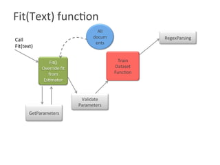 Fit(Text) function

Fit()	
Override	ﬁt	
from	
Es?mator	
All	
docum
ents	
Train	
Dataset	
Func?on	
GetParameters	
Call	
Fit(text)	
Validate	
Parameters	
RegexParsing	
 