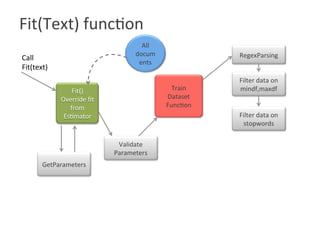 Fit(Text) function

Fit()	
Override	ﬁt	
from	
Es?mator	
All	
docum
ents	
Train	
Dataset	
Func?on	
GetParameters	
Call	
Fit(text)	
Validate	
Parameters	
Filter	data	on	
mindf,maxdf	
RegexParsing	
Filter	data	on	
stopwords	
 
