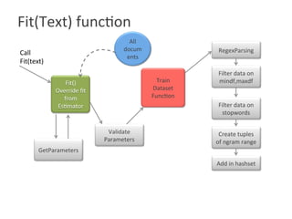 Fit(Text) function

Fit()	
Override	ﬁt	
from	
Es?mator	
All	
docum
ents	
Train	
Dataset	
Func?on	
GetParameters	
Call	
Fit(text)	
Validate	
Parameters	
Filter	data	on	
mindf,maxdf	
RegexParsing	
Filter	data	on	
stopwords	
Create	tuples	
of	ngram	range	
Add	in	hashset	
 