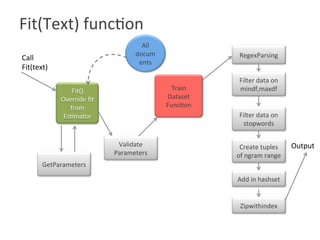 Fit(Text) function

Fit()	
Override	ﬁt	
from	
Es?mator	
All	
docum
ents	
Train	
Dataset	
Func?on	
GetParameters	
Call	
Fit(text)	
Validate	
Parameters	
Filter	data	on	
mindf,maxdf	
RegexParsing	
Filter	data	on	
stopwords	
Create	tuples	
of	ngram	range	
Add	in	hashset	
Zipwithindex	
Output	
 