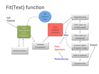 Fit(Text) function

Fit()	
Override	ﬁt	
from	
Es?mator	
All	
docum
ents	
Train	
Dataset	
Func?on	
GetParameters	
Call	
Fit(text)	
Validate	
Parameters	
Filter	data	on	
mindf,maxdf	
RegexParsing	
Filter	data	on	
stopwords	
Create	tuples	
of	ngram	range	
Add	in	hashset	
Zipwithindex	
Map	
ReduceGroup	
Output	
Flink	
Operators	
 