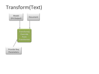 Transform(Text)

Transform()	
Override	
from	
Transformer	
Model	
(Fit	Output)	
Document	
Provide	Req	
Parameters	
 
