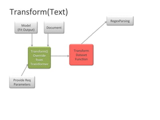 Transform(Text)

Transform()	
Override	
from	
Transformer	
Model	
(Fit	Output)	
Document	
Transform	
Dataset	
Func?on	
RegexParsing	
Provide	Req	
Parameters	
 