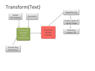 Transform(Text)

Transform()	
Override	
from	
Transformer	
Model	
(Fit	Output)	
Document	
Transform	
Dataset	
Func?on	
RegexParsing	
Create	tuples	of	
ngram	range	
Matching		
(index,1.0)	
Provide	Req	
Parameters	
 