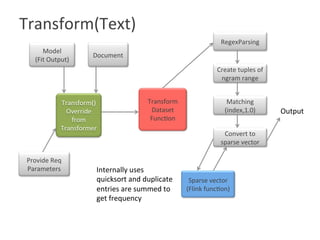 Transform(Text)

Transform()	
Override	
from	
Transformer	
Model	
(Fit	Output)	
Document	
Transform	
Dataset	
Func?on	
RegexParsing	
Create	tuples	of	
ngram	range	
Matching		
(index,1.0)	
Convert	to	
sparse	vector	
Sparse	vector	
(Flink	func?on)	
Output	
Internally	uses	
quicksort	and	duplicate	
entries	are	summed	to	
get	frequency	
Provide	Req	
Parameters	
 