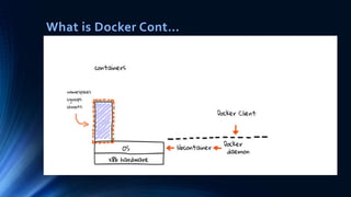 What is Docker Cont…