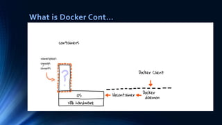 What is Docker Cont…