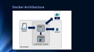 Docker Architecture