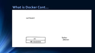 What is Docker Cont…