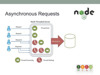 Asynchronous Requests
 