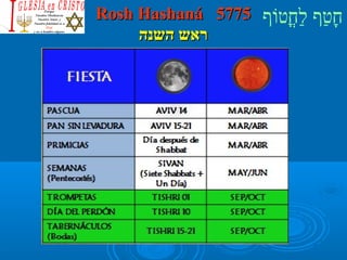 RRoosshh HHaasshhaannáá 55777755 חָטוַחף לַחחֳטוטווֹףף 
רראאשש ההששננהה 
 