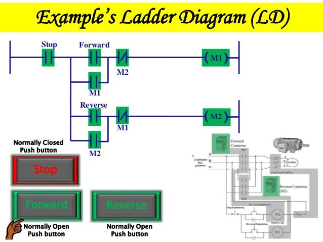 Plc Example Presentation