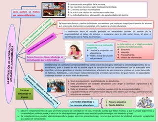    proceso auto energético de la persona.
                                                            los incentivos tienen un valor motivacional limitado.
                                                            La misma actividad incentivadora
Cada alumno se motiva                                       la práctica se traduce en motivaciones colectivas.
por razones diferentes                                      La individualización y adecuación a las peculiaridades del alumno


                                                Es importante buscar y realizar actividades motivadoras que impliquen mayor participación del alumno
                                                y el proceso de interacción comunicativa entre sujetos y actores educativos.

                                                      La motivación hacia el estudio participa en necesidades sociales (el sentido de la
                                                      responsabilidad, el deber de estudiar y prepararse para la vida social futura, el amor e
                                                      identificación con la Patria, los intereses.


                                                                               Creación de una motivación        La Informática en el nivel secundario
                                                                               comprende                         garantiza la materialización.
                                                                                motiva la ocupación con          búsqueda
                                                                                  el problema.                    selección
                                                                                motiva la vía de solución        Procesamiento.
            Tareas Docentes Desarrolladoras en                                                                    síntesis de información.
                                                                                  del problema.
            la motivación por la Informática.

                                Debe tenerse en cuenta la enseñanza problémica como una de las vías para estimular la actividad cognoscitiva de los
                                estudiantes, pues a través de ella es posible lograr la apropiación de los conocimientos con un adecuado nivel
                                científico, así como garantizar el interés y motivación por el estudio; de esta manera se produce un mayor desarrollo
                                de hábitos y habilidades, y una mayor independencia en la actividad cognoscitiva; de igual manera las capacidades
                                creadoras alcanzan un mayor nivel de desarrollo.

                                                             Nivel de preparación y posibilidades de los estudiantes.
                                                             Debe proyectarse con carácter perspectivo para dirigir la actividad cognoscitiva a la
                                                             búsqueda investigativa.
                                                             Debe ser dinámica y reflejar relaciones causales entre los procesos estudiados.
      Técnicas
                                                             Se puede introducir artificialmente con alguna tarea externa que los haga adentrarse en la
    dinámicas en                                             solución del problema.
       grupos
                                                             Los medios didácticos y                    Recurso educativo
                                                             los recursos educativos.                   Medio didáctico

      adquirir comportamientos de cara al mismo proceso de actividad en el aula, teniendo cuenta que faltan muchas, y que la propia experiencia y
      creatividad del profesor puede, a partir de las ideas aportadas, generar otras técnicas que le convengan a su momento y nivel.
      De todas las técnicas, pueden además desprenderse juegos, ejercicios, presentaciones y recursos que permiten dar vitalidad, animación y creatividad
      a una clase de computación.
 