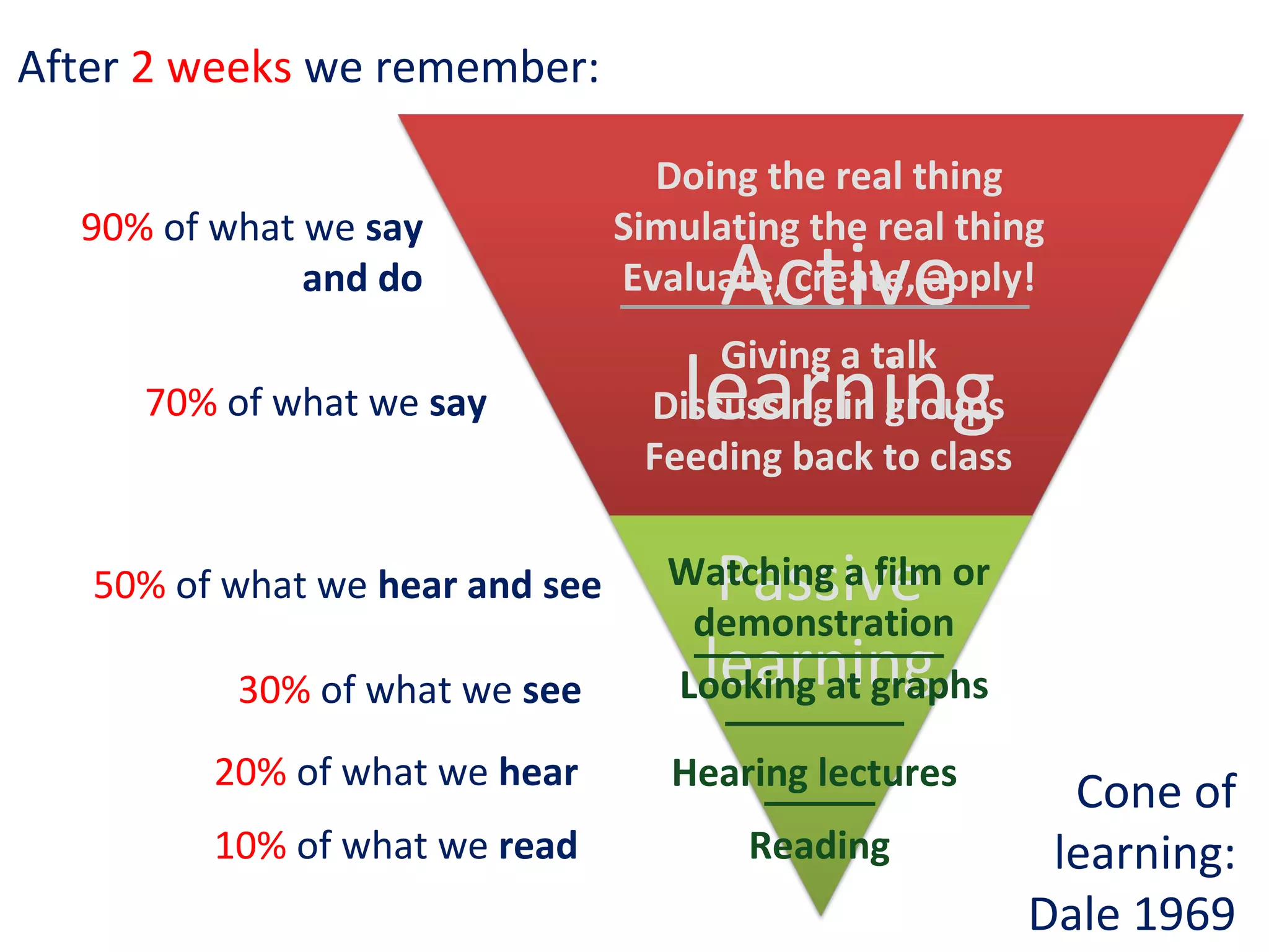 Cone of
learning:
Dale 1969
10% of what we read
Passive
learning
Reading
Watching a film or
demonstration
Looking at graphs
Hearing lectures
After 2 weeks we remember:
20% of what we hear
30% of what we see
50% of what we hear and see
Active
learning70% of what we say
90% of what we say
and do
Doing the real thing
Simulating the real thing
Evaluate, create, apply!
Giving a talk
Discussing in groups
Feeding back to class
 