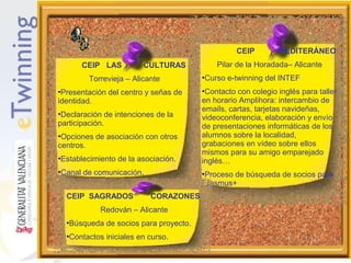 CEIP
CEIP LAS

CULTURAS

Torrevieja – Alicante
•Presentación del centro y señas de
identidad.
•Declaración de intenciones de la
participación.
•Opciones de asociación con otros
centros.
•Establecimiento de la asociación.
•Canal de comunicación.
CEIP SAGRADOS

MEDITERÁNEO

Pilar de la Horadada– Alicante
•Curso e-twinning del INTEF
•Contacto con colegio inglés para taller
en horario Amplihora: intercambio de
emails, cartas, tarjetas navideñas,
videoconferencia, elaboración y envío
de presentaciones informáticas de los
alumnos sobre la localidad,
grabaciones en vídeo sobre ellos
mismos para su amigo emparejado
inglés…
•Proceso de búsqueda de socios para
Erasmus+

CORAZONES

Redován – Alicante
•Búsqueda de socios para proyecto.
•Contactos iniciales en curso.

 