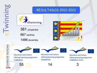 RESULTADOS 2012-2013

361 proyectos
667 centros
1486 docentes

55

14

3

 