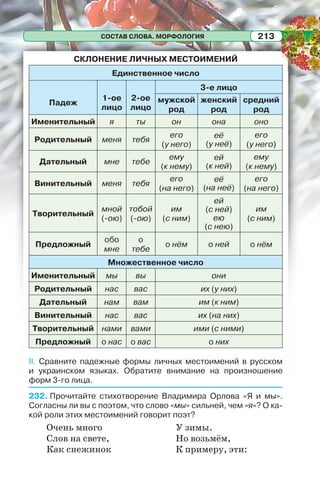 СОСТАВ СЛОВА. МОРФОЛОГИЯ 213
СКЛОНЕНИЕ ЛИЧНЫХ МЕСТОИМЕНИЙ
Единственное число
Падеж
1-ое
лицо
2-ое
лицо
3-е лицо
мужской
род
женский
род
средний
род
Именительный я ты он она оно
Родительный меня тебя
его
(у него)
её
(у неё)
его
(у него)
Дательный мне тебе
ему
(к нему)
ей
(к ней)
ему
(к нему)
Винительный меня тебя
его
(на него)
её
(на неё)
его
(на него)
Творительный
мной
(-ою)
тобой
(-ою)
им
(с ним)
ей
(с ней)
ею
(с нею)
им
(с ним)
Предложный
обо
мне
о
тебе
о нём о ней о нём
Множественное число
Именительный мы вы они
Родительный нас вас их (у них)
Дательный нам вам им (к ним)
Винительный нас вас их (на них)
Творительный нами вами ими (с ними)
Предложный о нас о вас о них
II. Сравните падежные формы личных местоимений в русском
и украинском языках. Обратите внимание на произношение
форм 3-го лица.
232. Прочитайте стихотворение Владимира Орлова «Я и мы».
Согласны ли вы с поэтом, что слово «мы» сильней, чем «я»? О ка-
кой роли этих местоимений говорит поэт?
Очень много
Слов на свете,
Как снежинок
У зимы.
Но возьмём,
К примеру, эти:
 