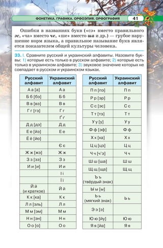 ФОНЕТИКА. ГРАФИКА. ОРФОЭПИЯ. ОРФОГРАФИЯ 41
Ошибки в названиях букв («сэ» вместо правильного
эс, «ча» вместо че, «ше» вместо ша и др.) — грубое нару-
шение норм языка, а правильное называние букв явля-
ется показателем общей культуры человека.
33. I. Сравните русский и украинский алфавиты. Назовите бук-
вы: 1) которые есть только в русском алфавите; 2) которые есть
только в украинском алфавите; 3) звуковое значение которых не
совпадает в русском и украинском языках.
Русский
алфавит
Украинский
алфавит
П п [пэ] П п
Р р [эр] Р р
С с [эс] С с
Т т [тэ] Т т
У у [у] У у
Ф ф [эф] Ф ф
Х х [ха] Х х
Ц ц [цэ] Ц ц
Ч ч [ч’э] Ч ч
Ш ш [ша] Ш ш
Щ щ [ща] Щ щ
Ъ ъ
(твёрдый знак)
Ы ы [ы]
Ь ь
(мягкий знак)
Ь ь
Э э [э]
Ю ю [йу] Ю ю
Я я [йа] Я я
Русский
алфавит
Украинский
алфавит
А а [а] А а
Б б [бэ] Б б
В в [вэ] В в
Г г [гэ] Г г
Ґ ґ
Д д [дэ] Д д
Е е [йэ] Е е
Ё ё [йо]
Є є
Ж ж [жэ] Ж ж
З з [зэ] З з
И и [и] И и
І і
Ї ї
Й й
(и краткое)
Й й
К к [ка] К к
Л л [эль] Л л
М м [эм] М м
Н н [эн] Н н
О о [о] О о
 