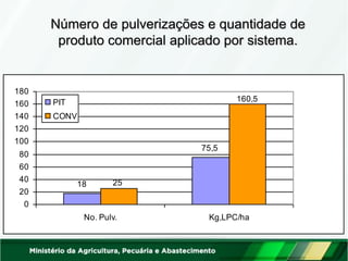 Número de pulverizações e quantidade de produto comercial aplicado por sistema. 
1875,525160,5020406080100120140160180No. Pulv.Kg,LPC/haPITCONV  