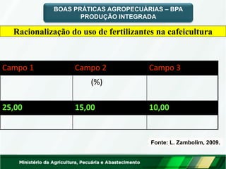 Campo 1 
Campo 2 
Campo 3 
(%) 
25,00 
15,00 
10,00 
Racionalização do uso de fertilizantes na cafeicultura 
Fonte: L. Zambolim, 2009. 
BOAS PRÁTICAS AGROPECUÁRIAS – BPA 
PRODUÇÃO INTEGRADA  