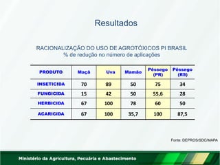 RACIONALIZAÇÃO DO USO DE AGROTÓXICOS PI BRASIL % de redução no número de aplicações 
PRODUTO 
Maçã 
Uva 
Mamão 
Pêssego 
(PR) 
Pêssego 
(RS) 
INSETICIDA 
70 
89 
50 
75 
34 
FUNGICIDA 
15 
42 
50 
55,6 
28 
HERBICIDA 
67 
100 
78 
60 
50 
ACARICIDA 
67 
100 
35,7 
100 
87,5 
Resultados 
Fonte: DEPROS/SDC/MAPA  