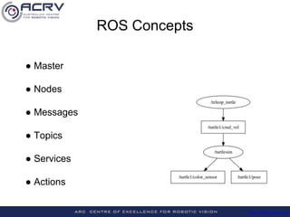 http://roboticvision.org/
ROS Concepts
● Master
● Nodes
● Messages
● Topics
● Services
● Actions
 