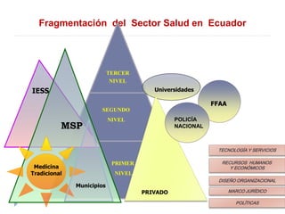 Fragmentación del Sector Salud en Ecuador
TERCER
NIVEL
SEGUNDO
NIVEL
PRIMER
NIVEL
IESS
MSP
FFAA
Medicina
Tradicional
PRIVADO
Municipios
Universidades
POLICÍA
NACIONAL
POLÍTICAS
MARCO JURÍDICO
DISEÑO ORGANIZACIONAL
RECURSOS HUMANOS
Y ECONÓMICOS
TECNOLOGÍA Y SERVICIOS
 