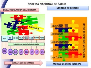 ISFFA
IESS
DESARTICULACIÓN DEL SISTEMA
MODELO DE GESTION
MODELO DE SALUD INTEGRALESTRATEGIA DE CAMBIO
DISEÑO ORGANIZACIONAL
MARCO JURÍDICO
RECURSOS
SERVICIOS
POLÍTICAS
SISTEMA NACIONAL DE SALUD
Como estamos y Como estaremos
REDPUBLICAINTEGRALDESALUD
 