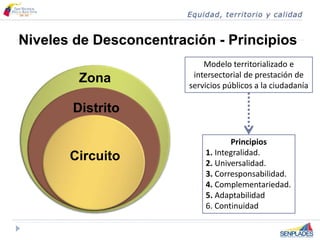 Principios
1. Integralidad.
2. Universalidad.
3. Corresponsabilidad.
4. Complementariedad.
5. Adaptabilidad
6. Continuidad
Modelo territorializado e
intersectorial de prestación de
servicios públicos a la ciudadanía
Zona
Distrito
Circuito
Niveles de Desconcentración - Principios
 