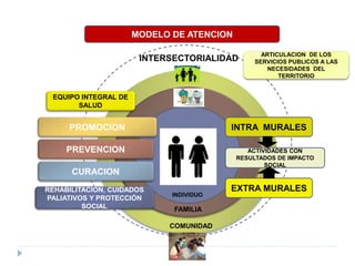 EQUIPO INTEGRAL DE
SALUD
PROMOCION
PREVENCION
CURACION
INTERSECTORIALIDAD
INDIVIDUO
REHABILITACION, CUIDADOS
PALIATIVOS Y PROTECCIÓN
SOCIAL
INTRA MURALES
EXTRA MURALES
ACTIVIDADES CON
RESULTADOS DE IMPACTO
SOCIAL
COMUNIDAD
FAMILIA
MODELO DE ATENCION
ARTICULACION DE LOS
SERVICIOS PUBLICOS A LAS
NECESIDADES DEL
TERRITORIO
 