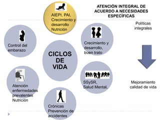 CICLOS
DE
VIDA
Políticas
integrales
Mejoramiento
calidad de vida
ATENCIÓN INTEGRAL DE
ACUERDO A NECESIDADES
ESPECÍFICASAIEPI, PAI,
Crecimiento y
desarrollo
Nutrición
Crónicas
Prevención de
accidentes
Atención
enfermedades
prevalentes
Nutrición
Control del
embarazo
Crecimiento y
desarrollo,
buen trato
SSySR,
Salud Mental,
 