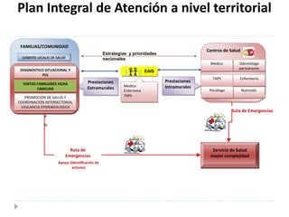 Prestaciones
Extramurales
Centros de Salud
Nutrición
Odontólogo
permanente
Medico
TAPS Enfermería
Psicólogo
EAIS
Prestaciones
Intramurales
Servicio de Salud
mayor complejidad
Medico
Enfermera
TAPS
Ruta de
Emergencias
Ruta de Emergencias
FAMILIAS/COMUNIDAD
COMITÉS LOCALES DE SALUD
DIAGNOSTICO SITUACIONAL Y
PLS
PROMOCIÓN DE SALUD Y
COORDINACIÓN INTERSECTORIAL
VIGILANCIA EPIDEMIOLOGICA
V
VI
VISITAS FAMILIARES FICHA
FAMILIAR
Apoyo (identificación de
actores)
Estrategias y prioridades
nacionales
Plan Integral de Atención a nivel territorial
 