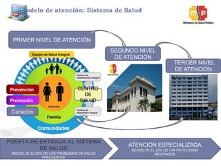 Modelo de atención: Sistema de Salud
Curación
CENTRO
DE
SALUD
PRIMER NIVEL DE ATENCIÓN
PUERTA DE ENTRADA AL SISTEMA
DE SALUD
RESUELVE EL 80% DE LOS PROBLEMAS DE SALUD
FRECUENTES
ATENCIÓN ESPECIALIZADA
RESUELVE EL 20% DE LAS PATOLOGÍAS
RESTANTES
SEGUNDO NIVEL
DE ATENCIÓN
TERCER NIVEL
DE ATENCIÓN
 