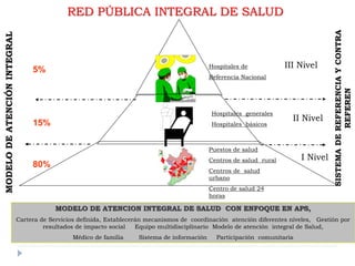 MODELO DE ATENCION INTEGRAL DE SALUD CON ENFOQUE EN APS,
Cartera de Servicios definida, Establecerán mecanismos de coordinación atención diferentes niveles, Gestión por
resultados de impacto social Equipo multidisciplinario Modelo de atención integral de Salud,
Médico de familia Sistema de información Participación comunitaria
Hospitales generales
Hospitales básicos
II Nivel
III Nivel
MODELODEATENCIÓNINTEGRAL
I Nivel
Hospitales de
Referencia Nacional
80%
15%
5%
RED PÚBLICA INTEGRAL DE SALUD
Puestos de salud
Centros de salud rural
Centros de salud
urbano
Centro de salud 24
horas
SISTEMADEREFERENCIAYCONTRA
REFEREN
 