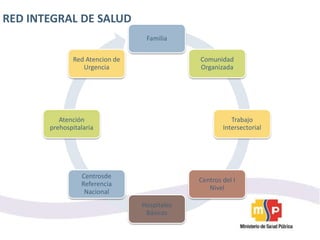 RED INTEGRAL DE SALUD
Familia
Comunidad
Organizada
Trabajo
Intersectorial
Centros del I
Nivel
Hospitales
Básicos
Centrosde
Referencia
Nacional
Atención
prehospitalaria
Red Atencion de
Urgencia
 