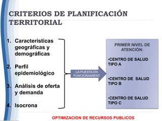 CRITERIOS DE PLANIFICACIÓN
TERRITORIAL
PRIMER NIVEL DE
ATENCIÓN:
•CENTRO DE SALUD
TIPO A
•CENTRO DE SALUD
TIPO B
•CENTRO DE SALUD
TIPO C
1. Características
geográficas y
demográficas
2. Perfil
epidemiológico
3. Análisis de oferta
y demanda
4. Isocrona
DETERMINA
LA PUESTA EN
FUNCIONAMIENT
OO DE
OPTIMIZACION DE RECURSOS PUBLICOS
 