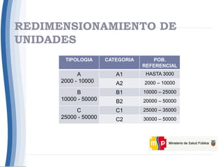 REDIMENSIONAMIENTO DE
UNIDADES
TIPOLOGIA CATEGORIA POB.
REFERENCIAL
A
2000 - 10000
A1 HASTA 3000
A2 2000 – 10000
B
10000 - 50000
B1 10000 – 25000
B2 20000 – 50000
C
25000 - 50000
C1 25000 – 35000
C2 30000 – 50000
 