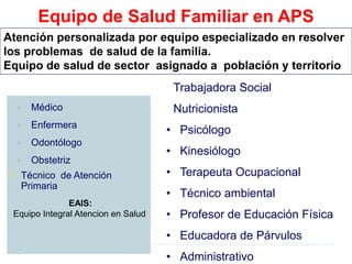  Médico
 Enfermera
 Odontólogo
 Obstetriz
 Técnico de Atención
Primaria
Equipo de Salud Familiar en APS
Atención personalizada por equipo especializado en resolver
los problemas de salud de la familia.
Equipo de salud de sector asignado a población y territorio
Trabajadora Social
Nutricionista
• Psicólogo
• Kinesiólogo
• Terapeuta Ocupacional
• Técnico ambiental
• Profesor de Educación Física
• Educadora de Párvulos
• Administrativo
EAIS:
Equipo Integral Atencion en Salud
 