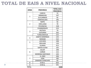 TOTAL DE EAIS A NIVEL NACIONAL
ZONA PROVINCIA
TOTAL EAIS
PROVINCIA
1
CARCHI 72
IMBABURA 147
SUCUMBIOS 92
ESMERALDAS 185
2
NAPO 56
ORELLANA 70
PICHINCHA 158
3
CHIMBORAZO 233
PASTAZA 74
COTOPAXI 202
TUNGURAHUA 215
4
SANTO DOMINGO 125
MANABI 532
5
LOS RIOS 298
BOLIVAR 120
GUAYAS 413
SANTA ELENA 105
6
AZUAY 298
CAÑAR 115
MORONA SANTIAGO 103
7
EL ORO 204
LOJA 182
ZAMORA CHINCHIPE 64
8 D.M.G. 663
9 D.M.Q. 591
TOTAL 5320
 