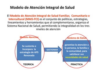 Modelo de Atención Integral de Salud
El Modelo de Atención Integral de Salud Familiar, Comunitario e
Intercultural (MAIS-FCI) es el conjunto de políticas, estrategias,
lineamientos y herramientas que al complementarse, organiza el
Sistema Nacional de Salud, permitiendo la integralidad en los tres
niveles de atención
Se sustenta e
Incorpora la
estrategia de APS
Renovada
garantiza la atención a
la persona, la familia y
la comunidad, para
satisfacer sus
necesidades de salud
GESTIONAR
TEORICA PRACTICA
Modelo Atención Sistema de Salud
 