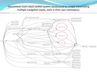 Hierarchical multi-robot control system constructed by simply instantiating
        multiple navigation stacks, each in their own namespace:
 
