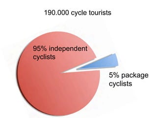 190.000 cycle tourists




             95% independent
             cyclists

                                        5% ...